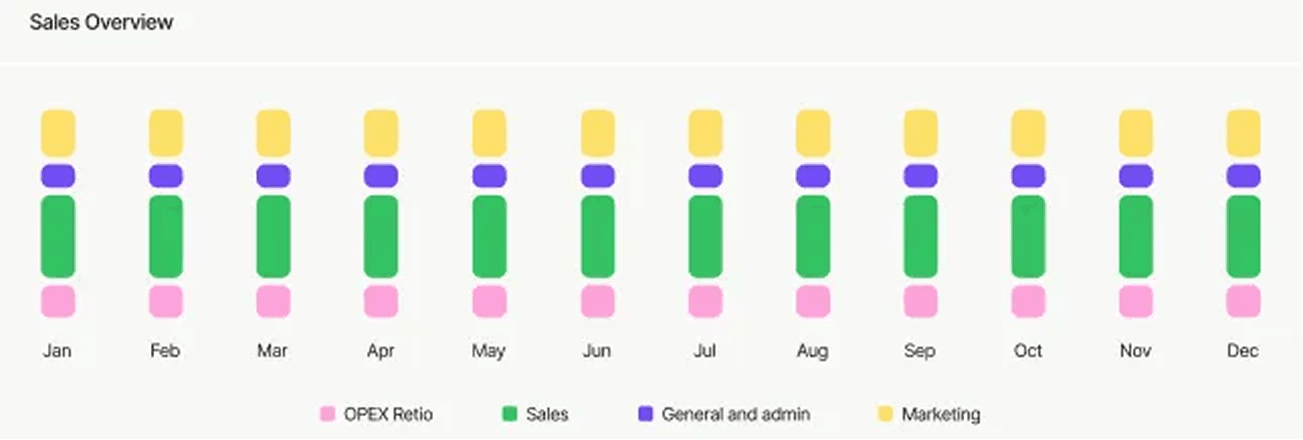 Sales performance overview