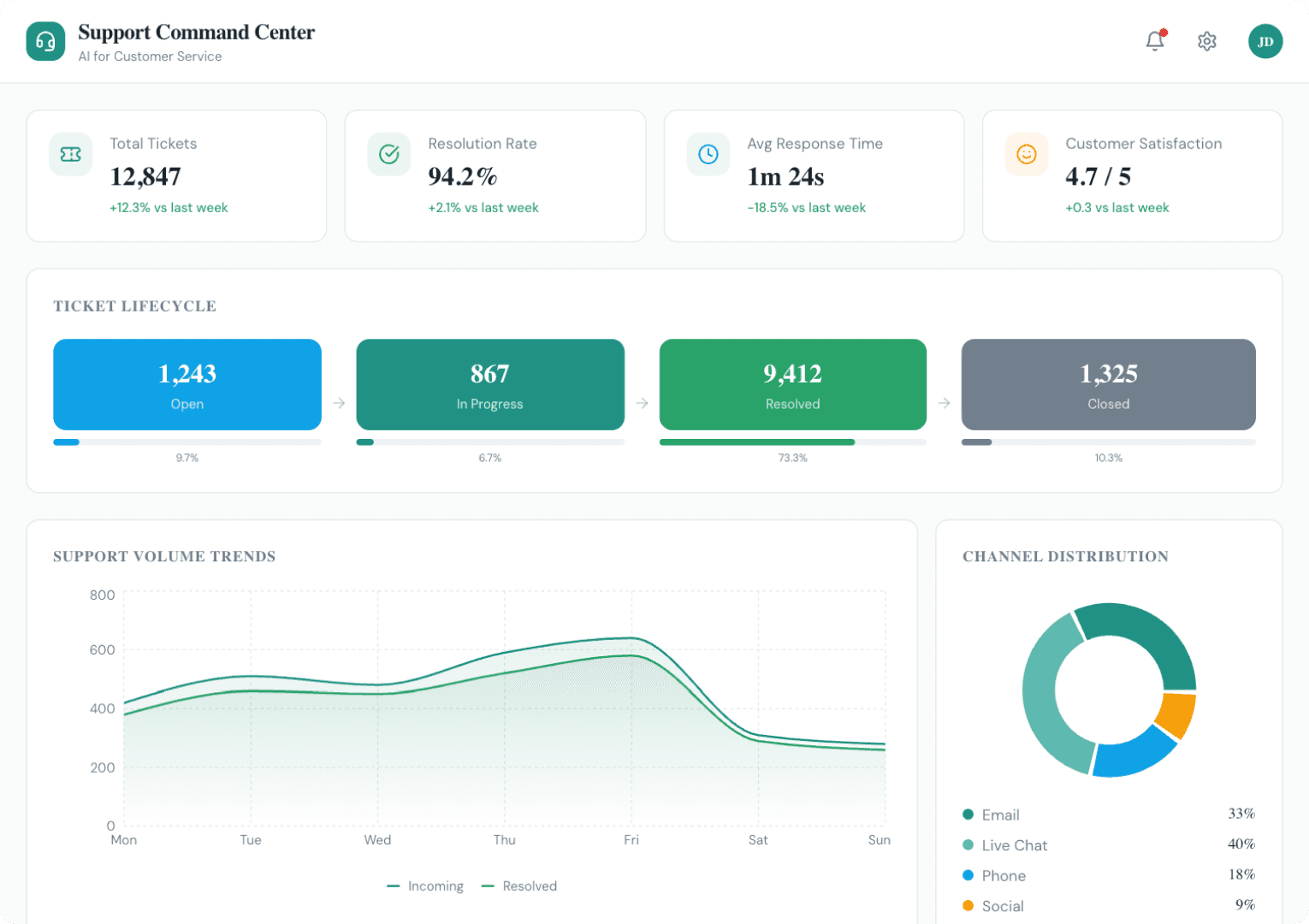 Experience Intelligent Support
