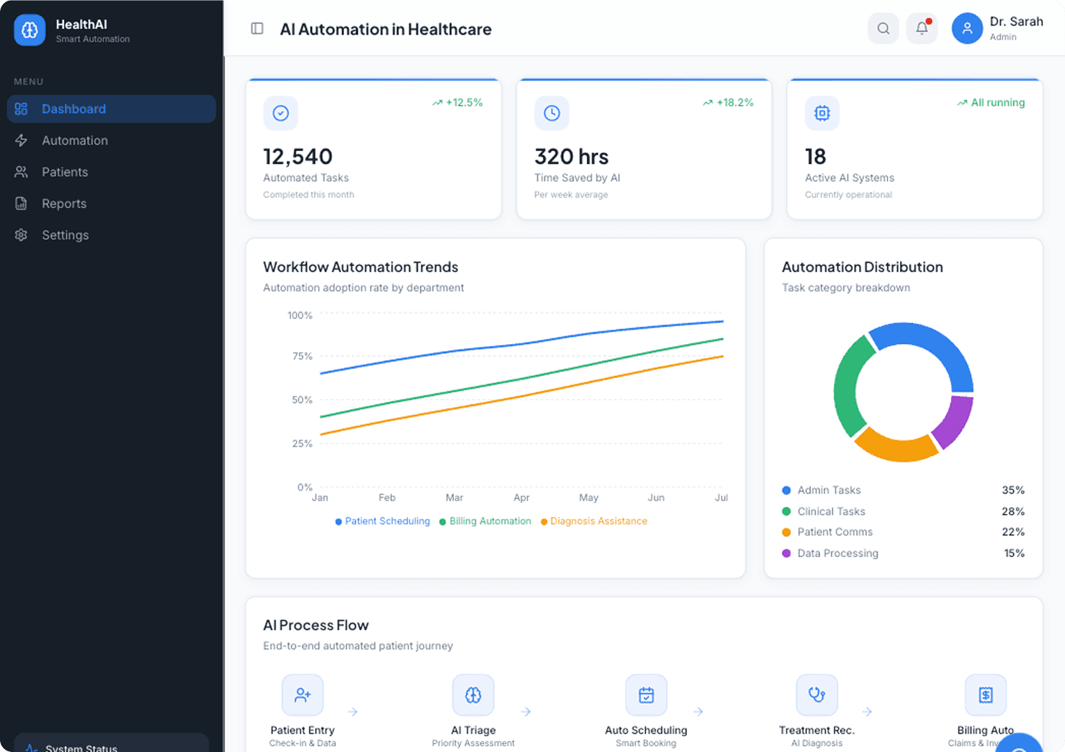 AI Automation Healthcare Dashboard