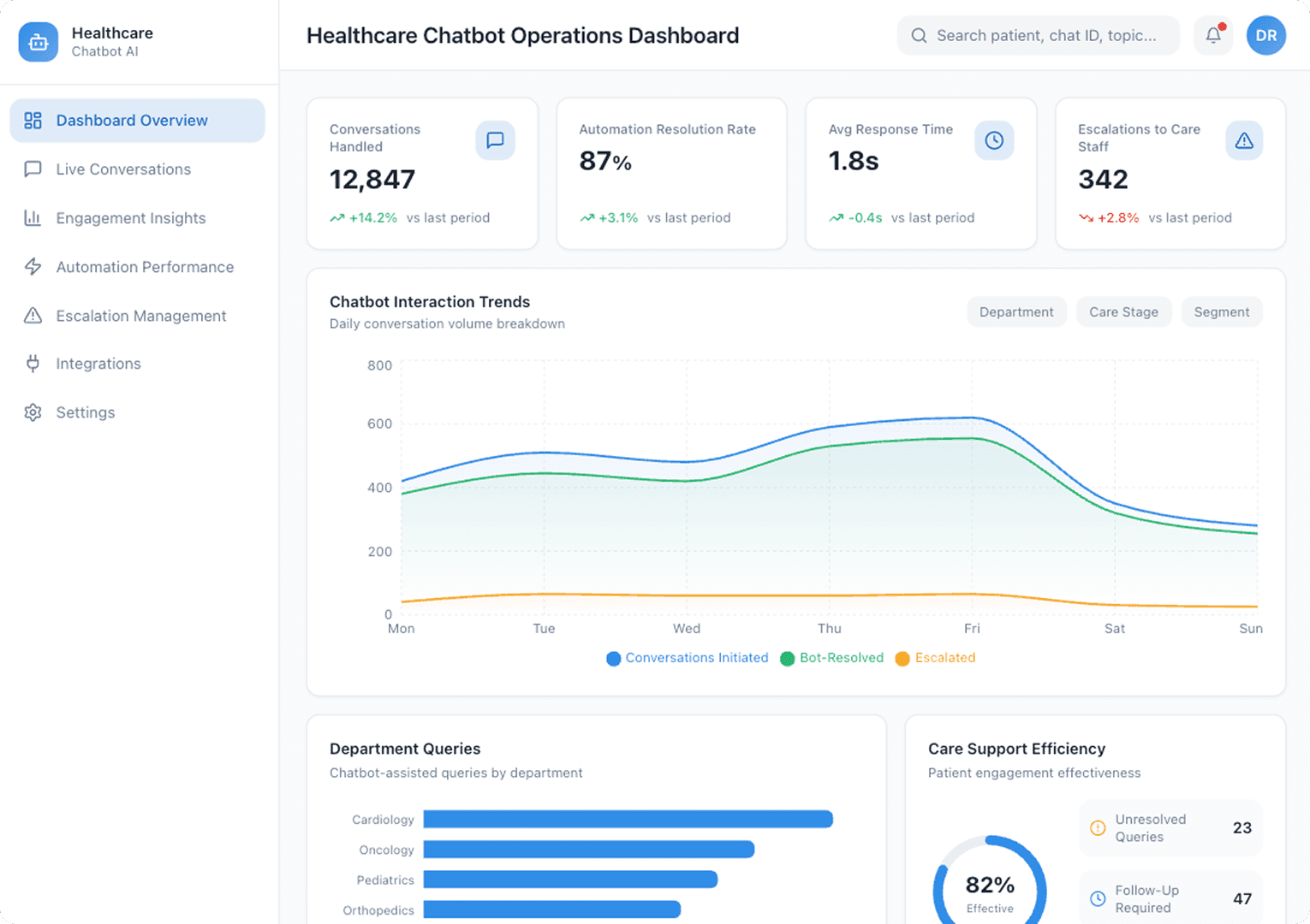 AI Chatbot In Healthcare Dashboard