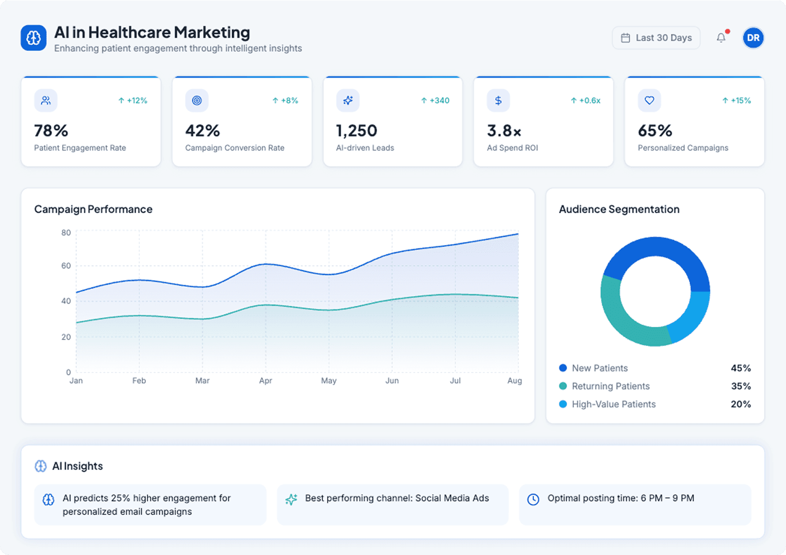 AI in Healthcare Marketing Dashboard