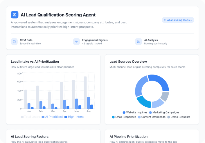 Lead Qualification Scoring Agent AI Dashboard Preview