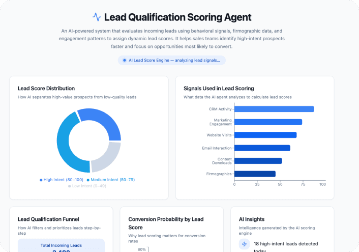 Lead Qualification Scoring Agent AI Dashboard Preview