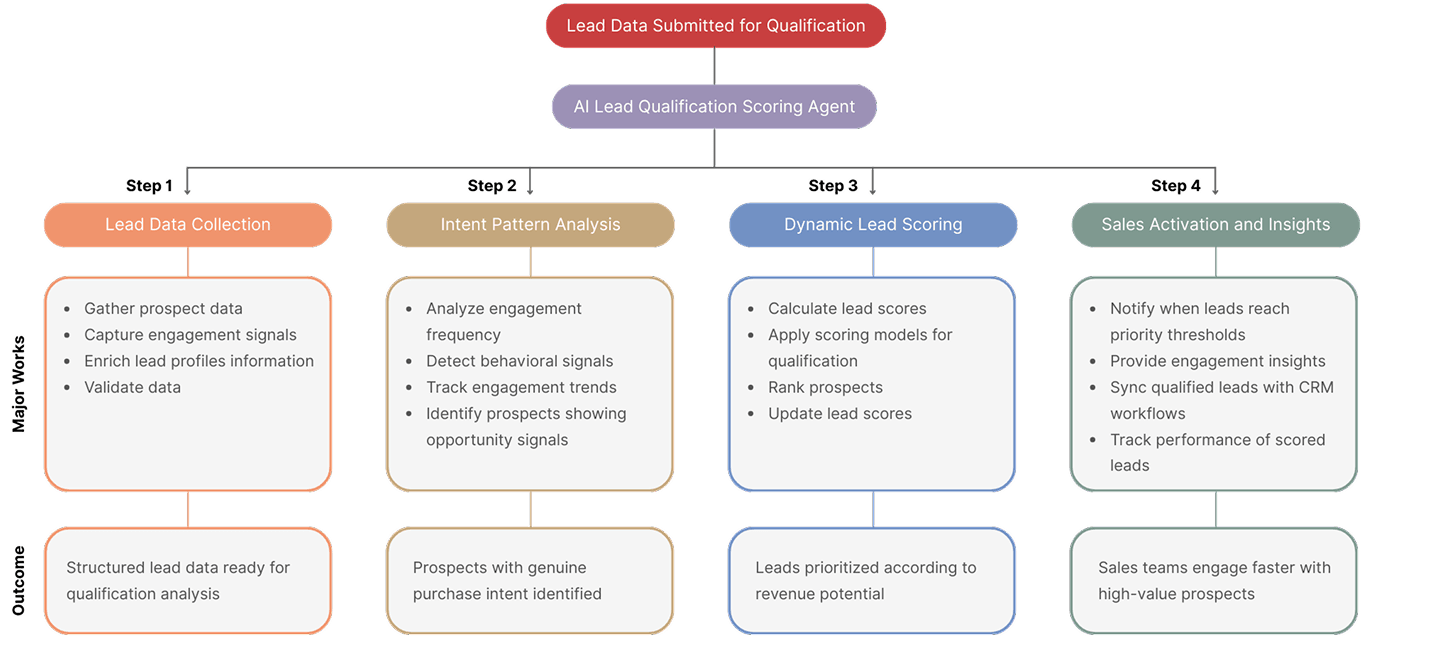 AI Lead Qualification Scoring Agent full workflow diagram