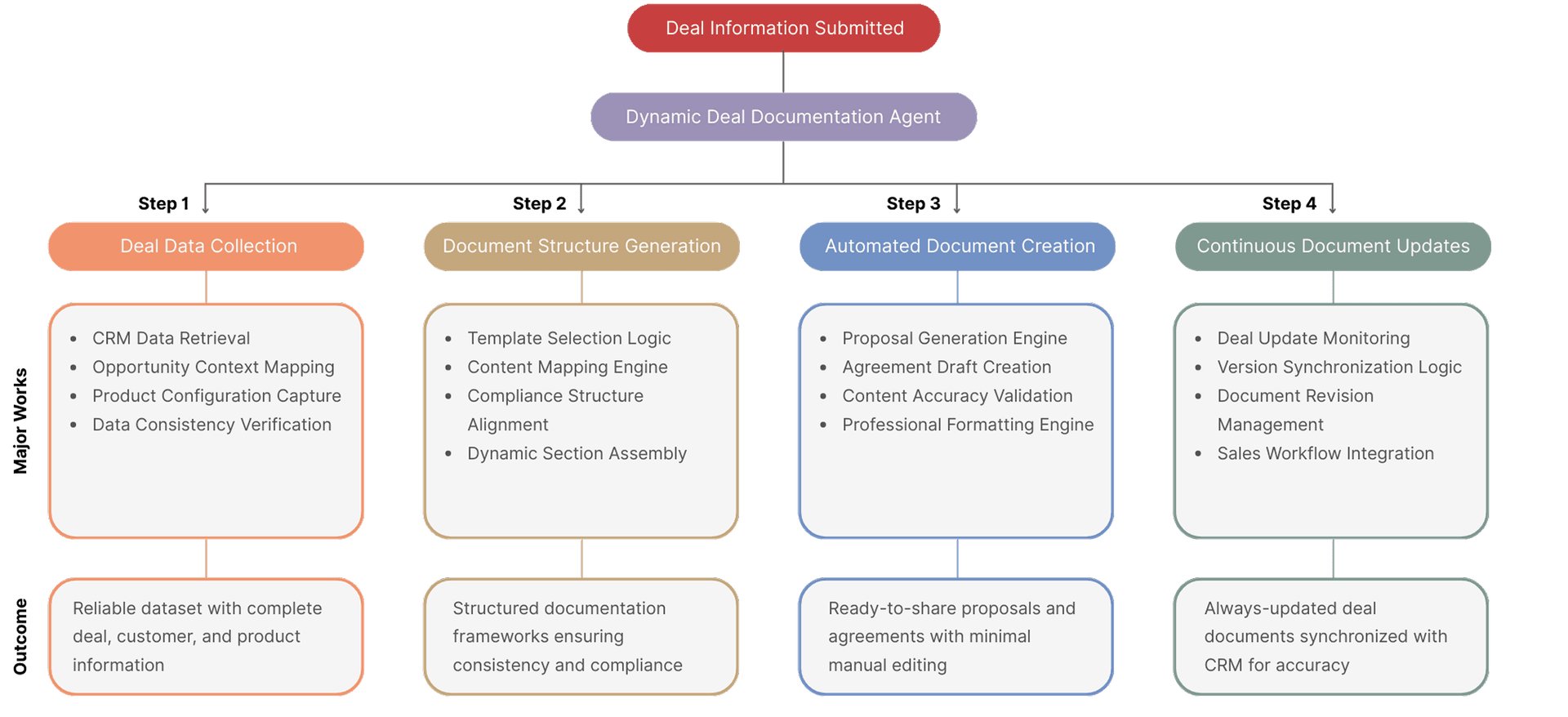 Dynamic Deal Documentation Agent full workflow diagram