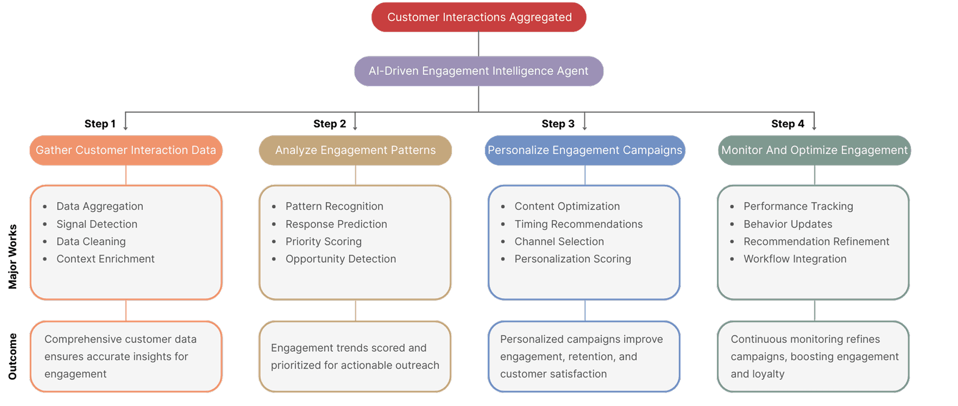 AI-Driven Engagement Intelligence Agent full workflow diagram