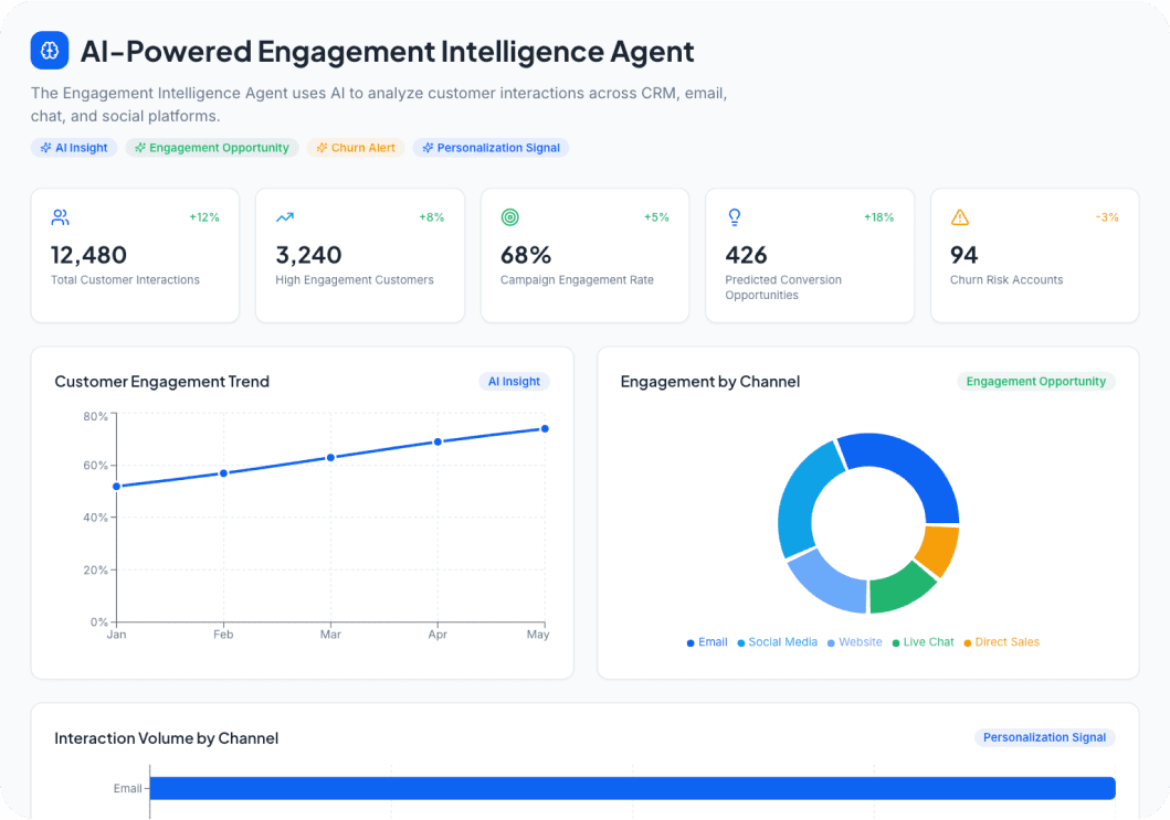 Engagement Intelligence Agent AI Dashboard Preview