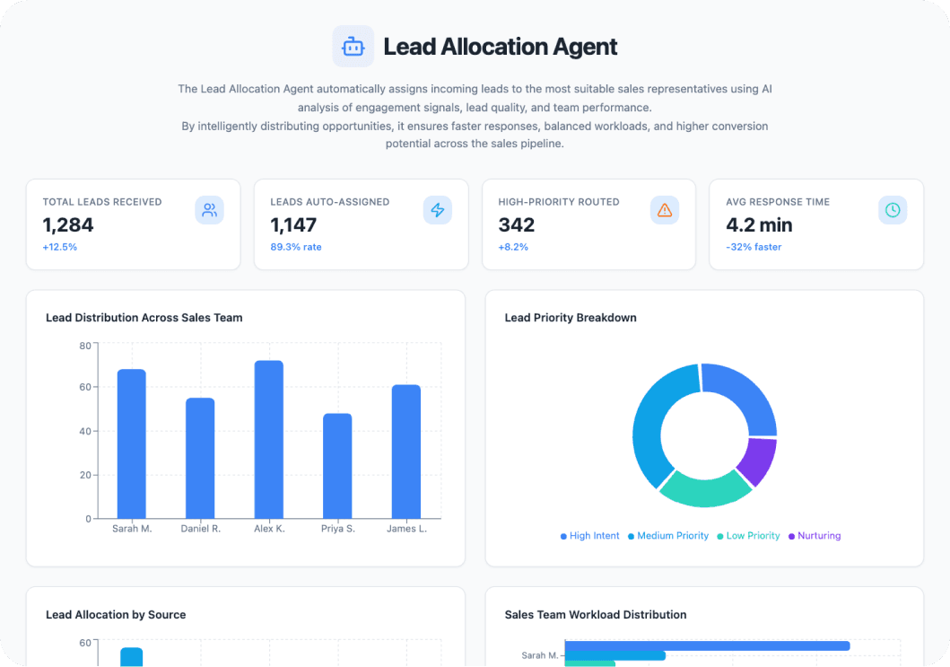 Lead Allocation Agent AI Dashboard Preview