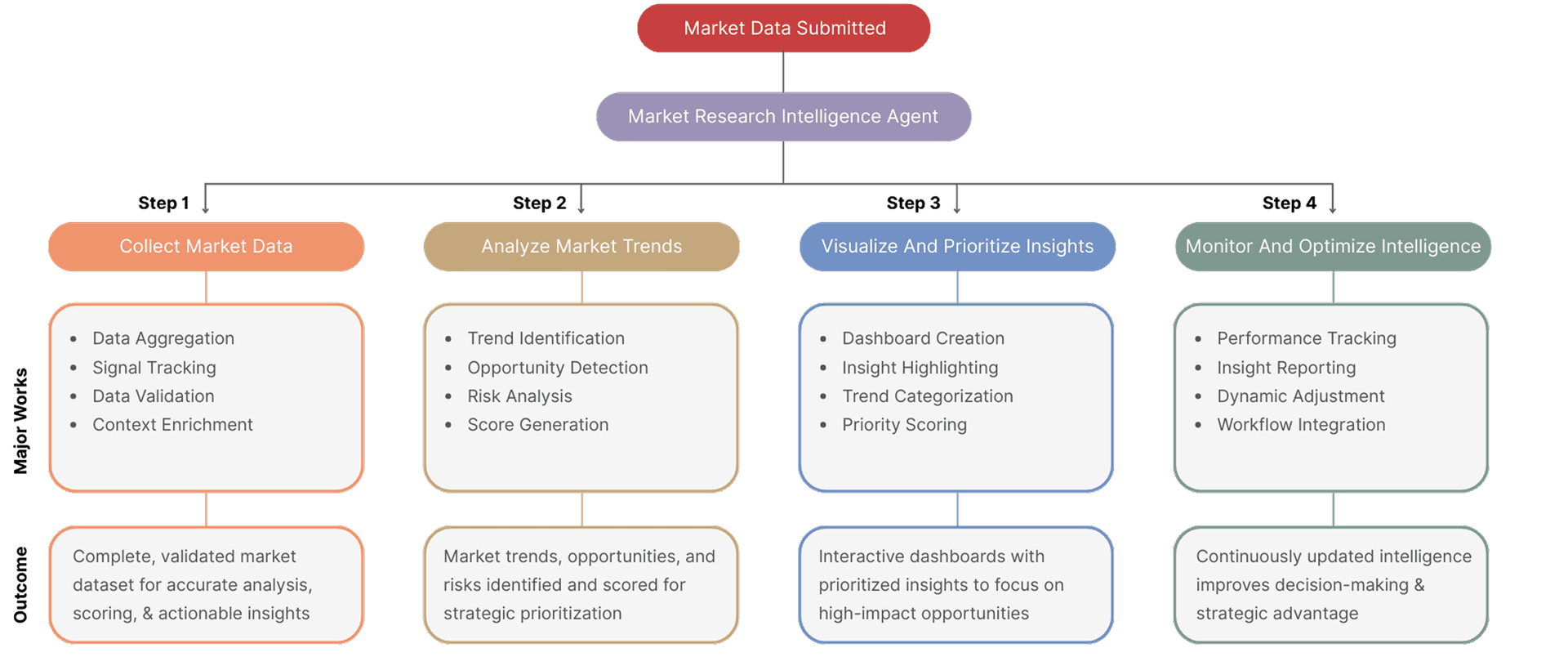 Market Research Intelligence Agent full workflow diagram