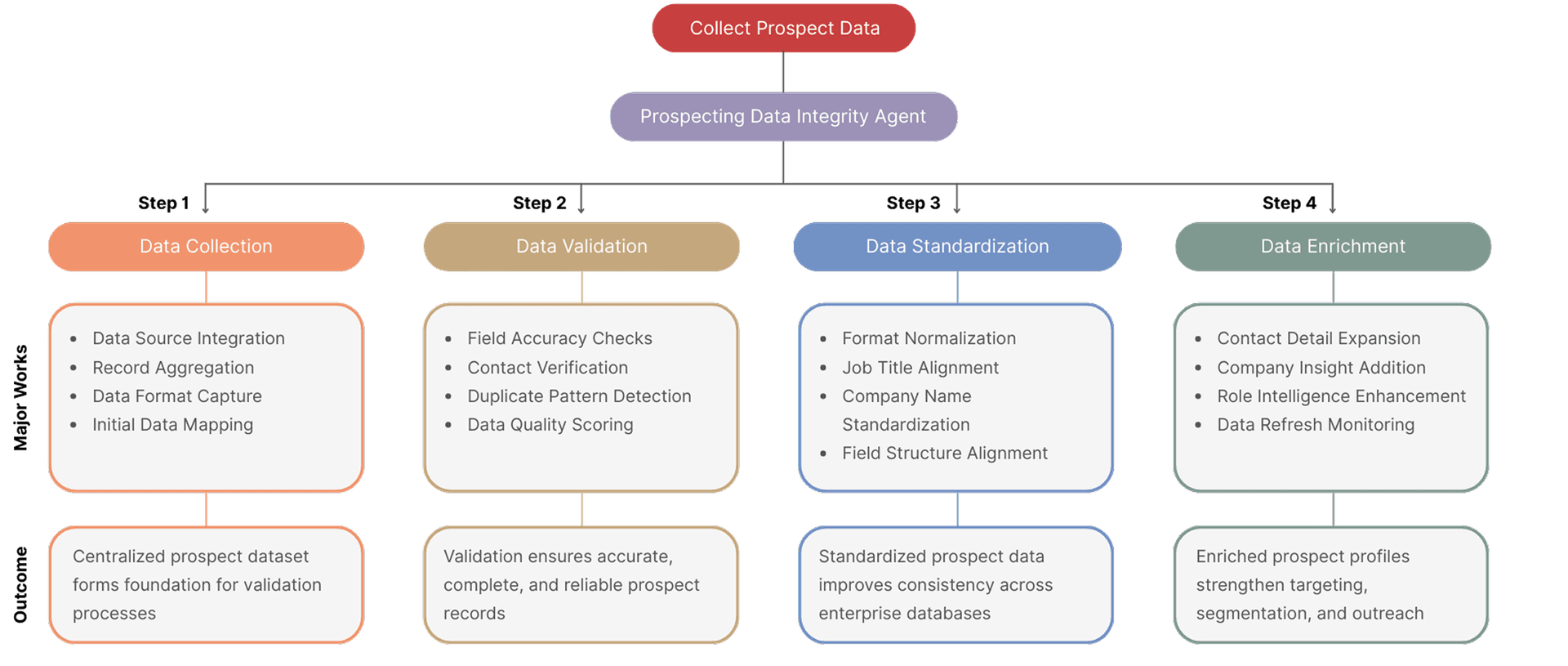 AI Prospecting Data Integrity Agent full workflow diagram