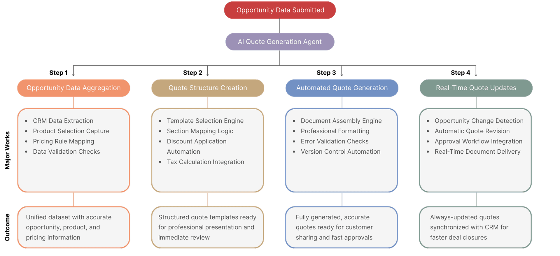 AI Quote Generation Agent full workflow diagram