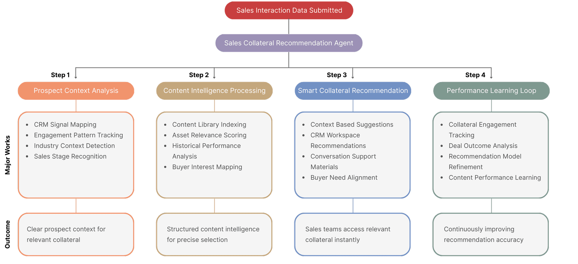 Sales Collateral Recommendation Agent full workflow diagram