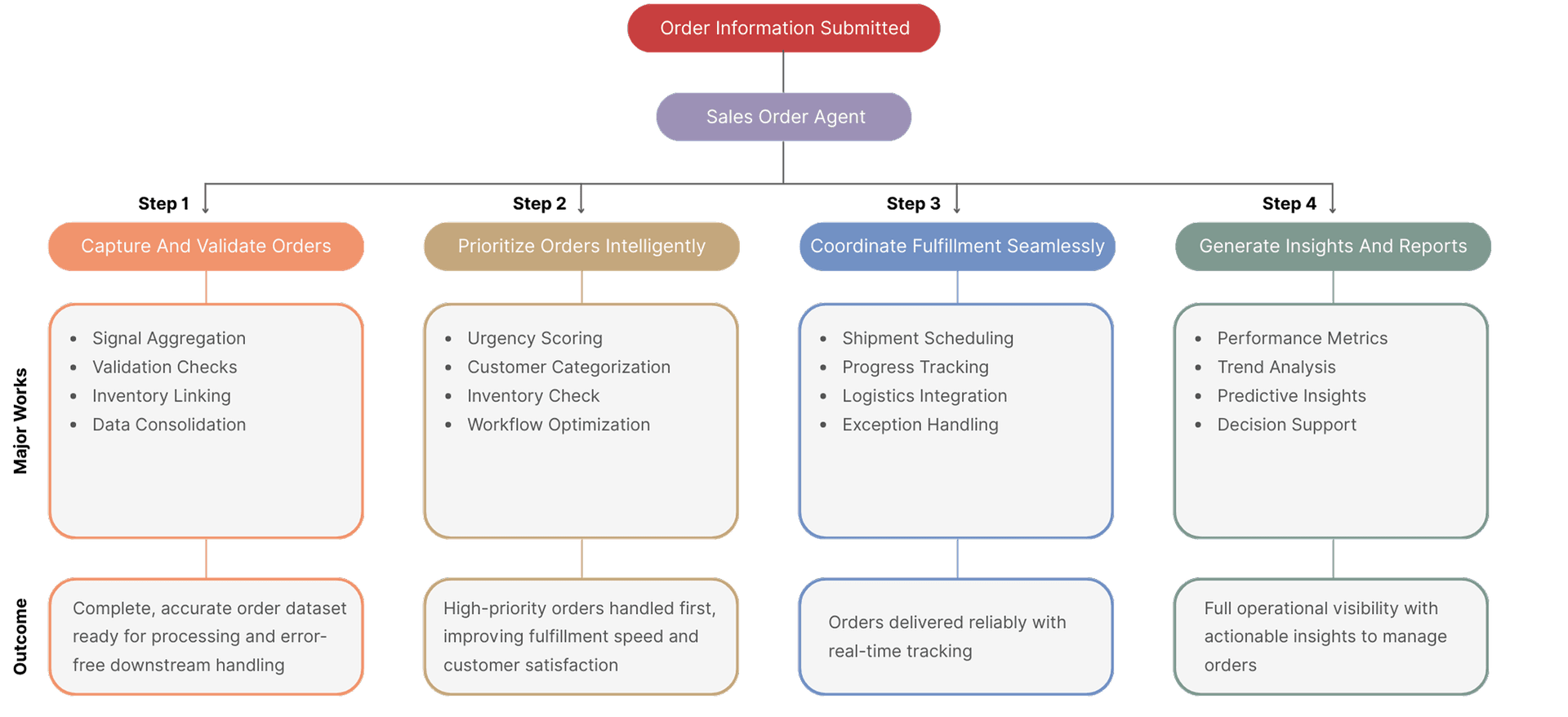 Sales Order Agent full workflow diagram