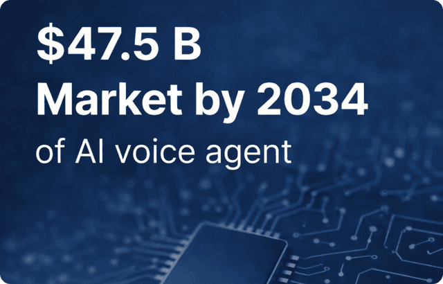$47.5 B Market by 2034