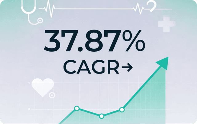 37.87% Rise in CAGR