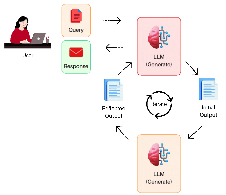 Agentic AI Workflow