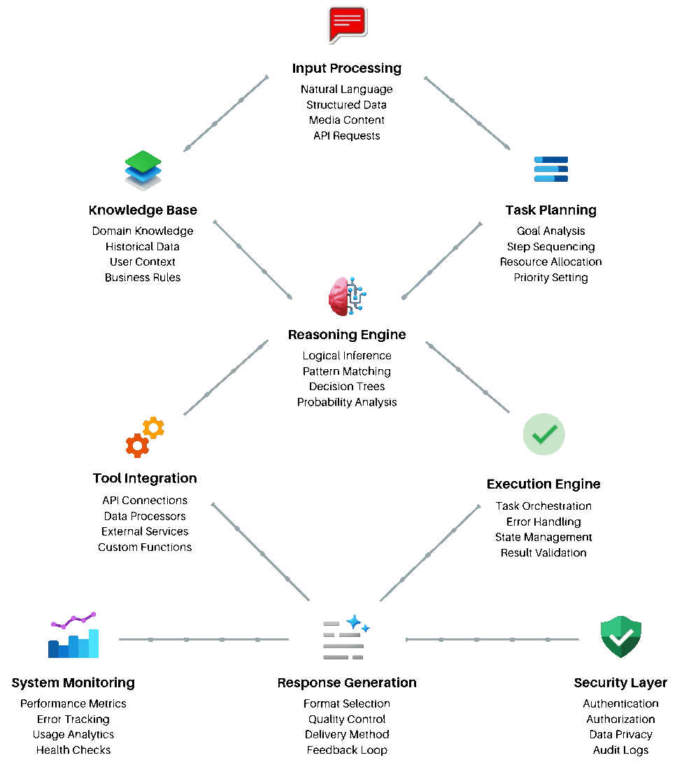 AI Agent Workflow