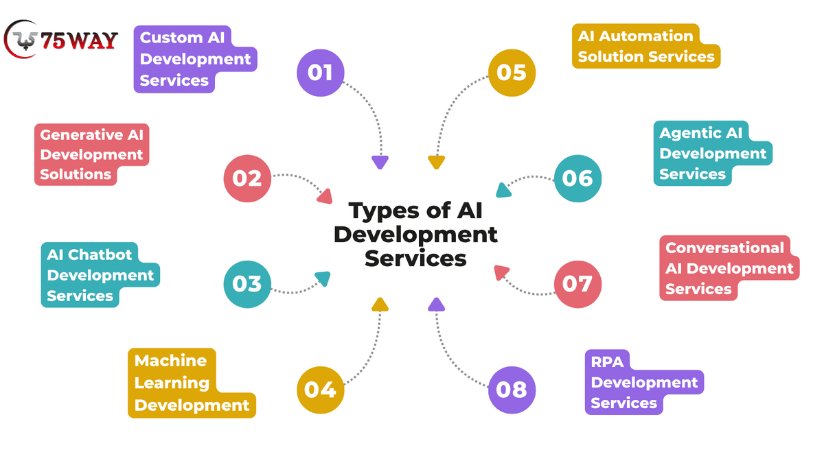 What Is AI Development? A Beginner’s Guide for Businesses