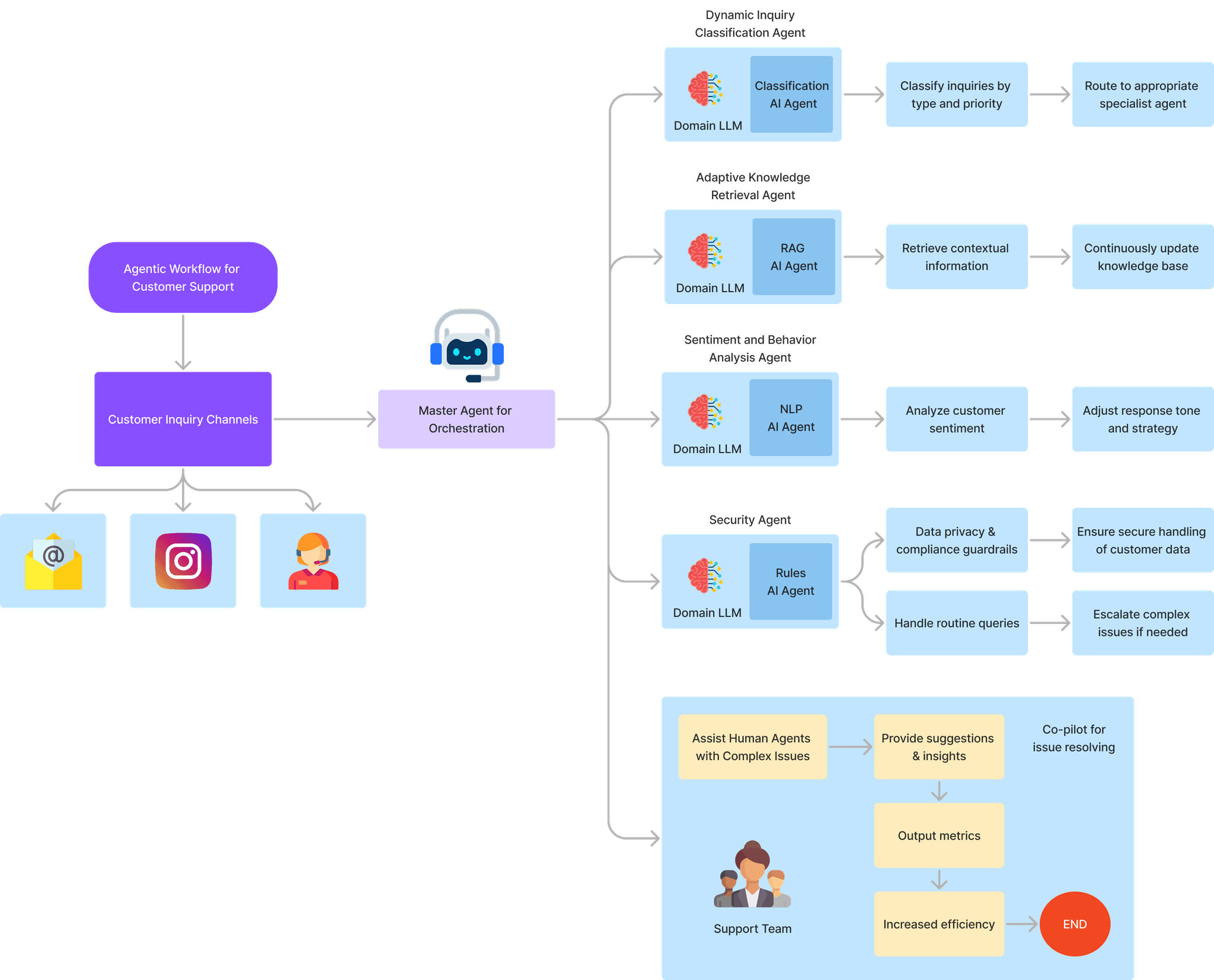 Agentic AI Workflow for Customer Support