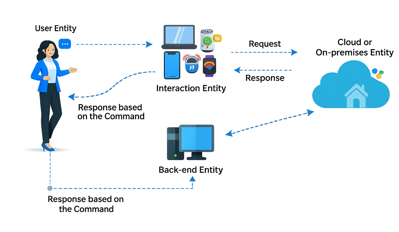 AI Process Workflow