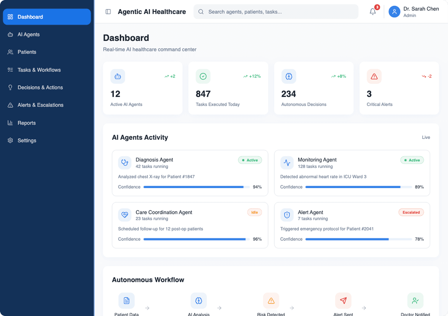 Agentic AI in Healthcare Dashboard