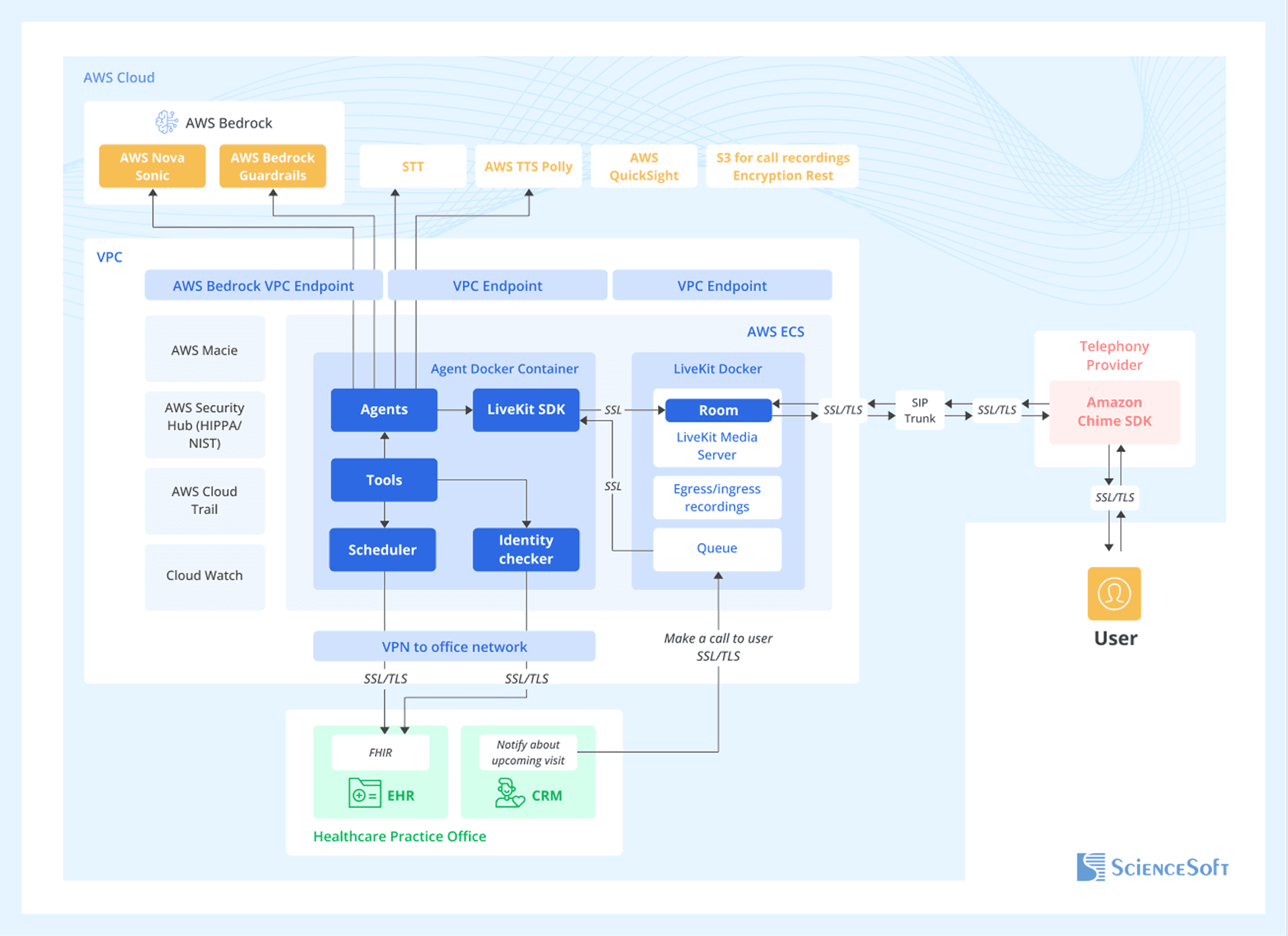 AI Patient Communication Workflow