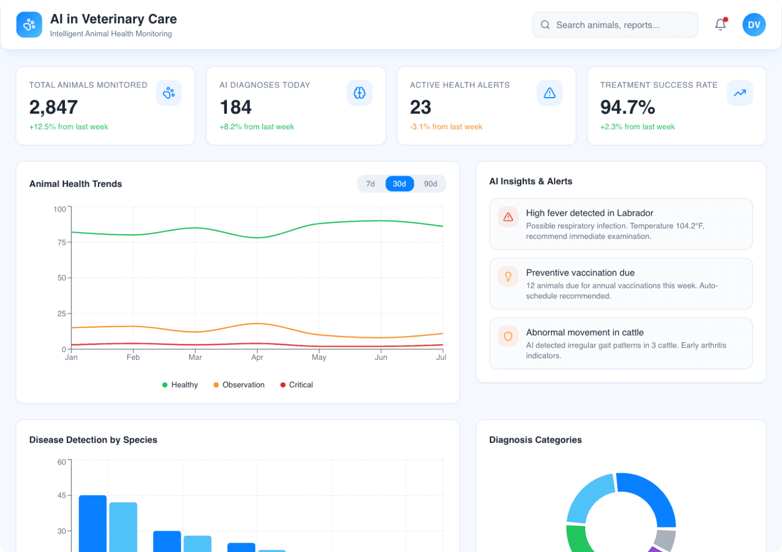 AI Veterinary Dashboard