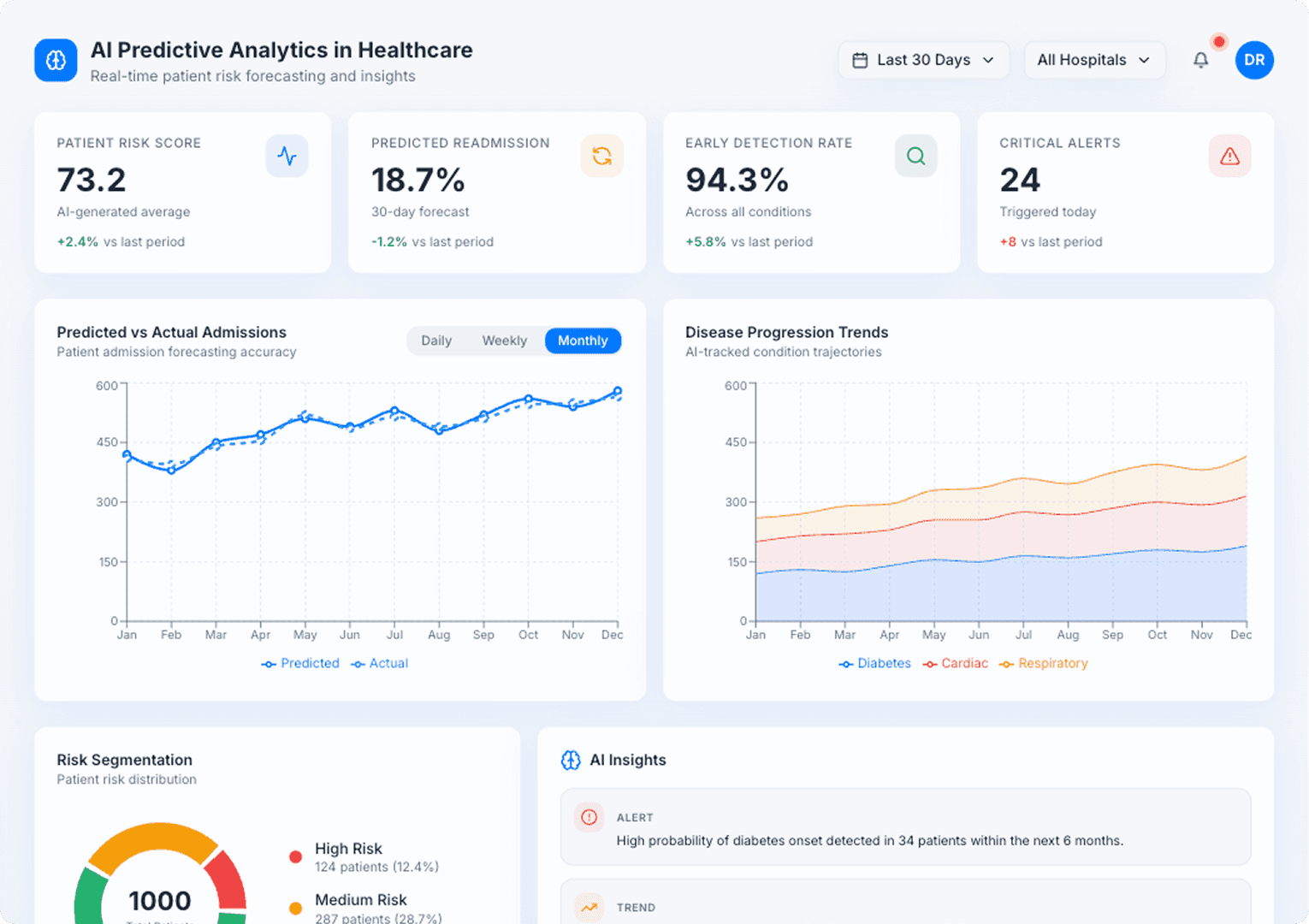 AI Predictive Analytics Healthcare Dashboard