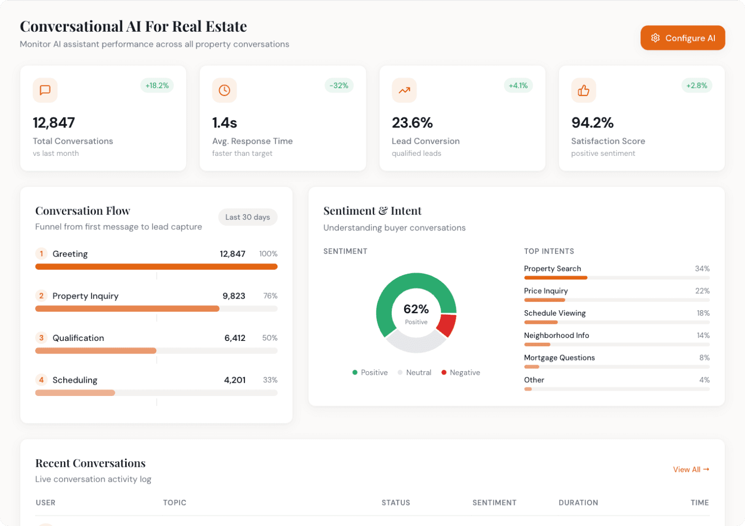 Conversational AI For Real Estate
