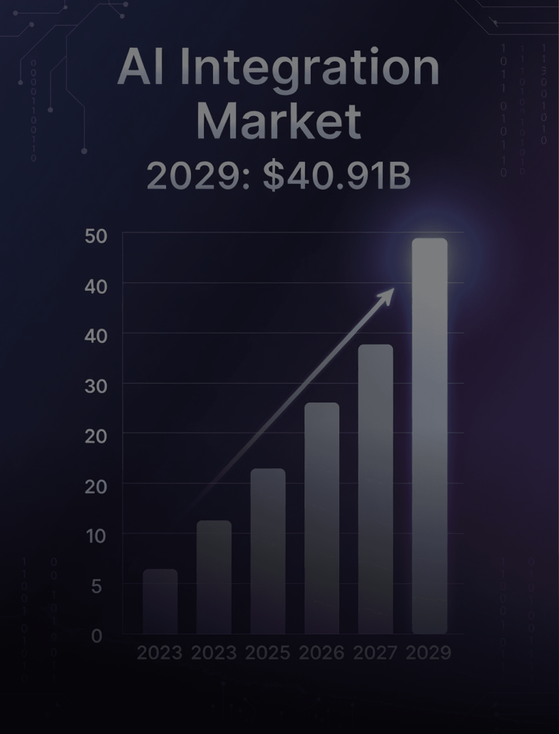 AI integration market growth bar chart reaching $40.91 billion by 2029