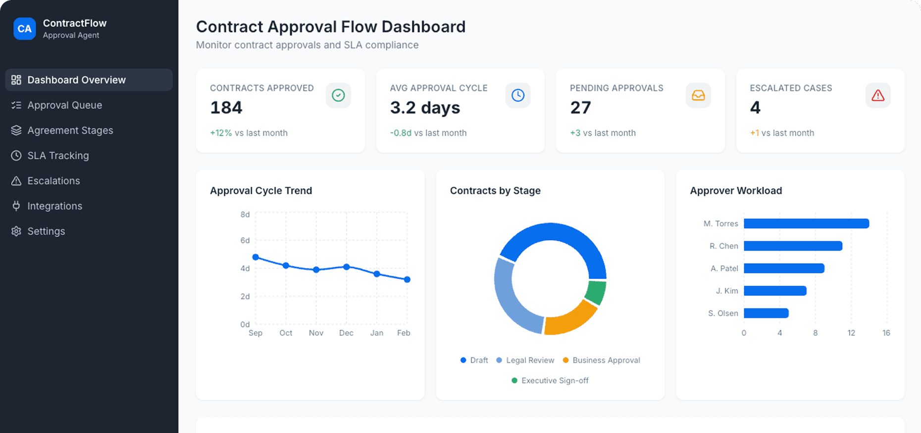 Dashboard Preview
