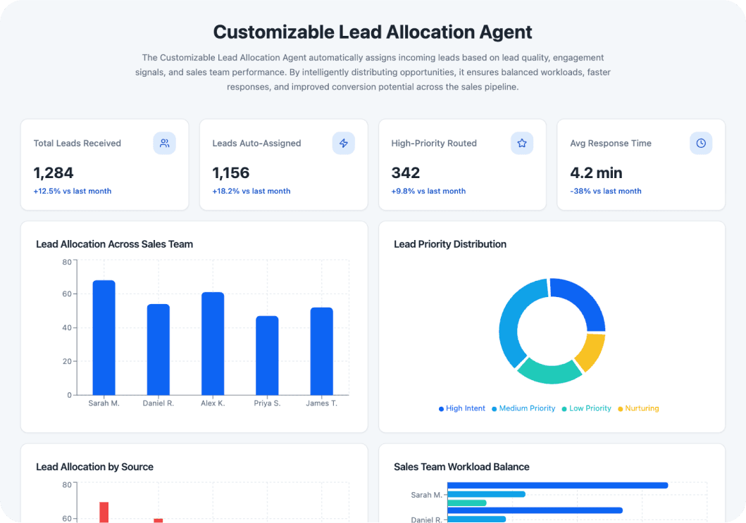 Lead Allocation Agent AI Dashboard Preview