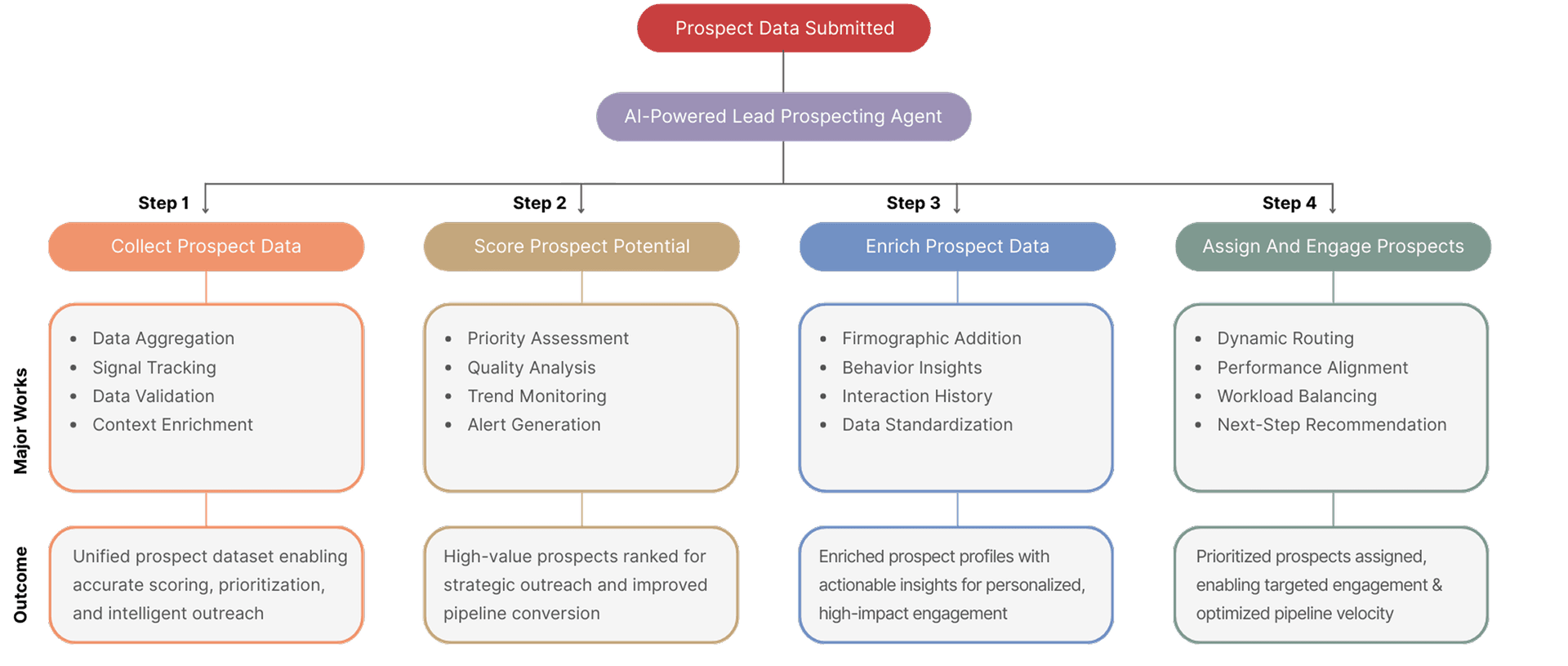 AI-Powered Lead Prospecting Agent full workflow diagram