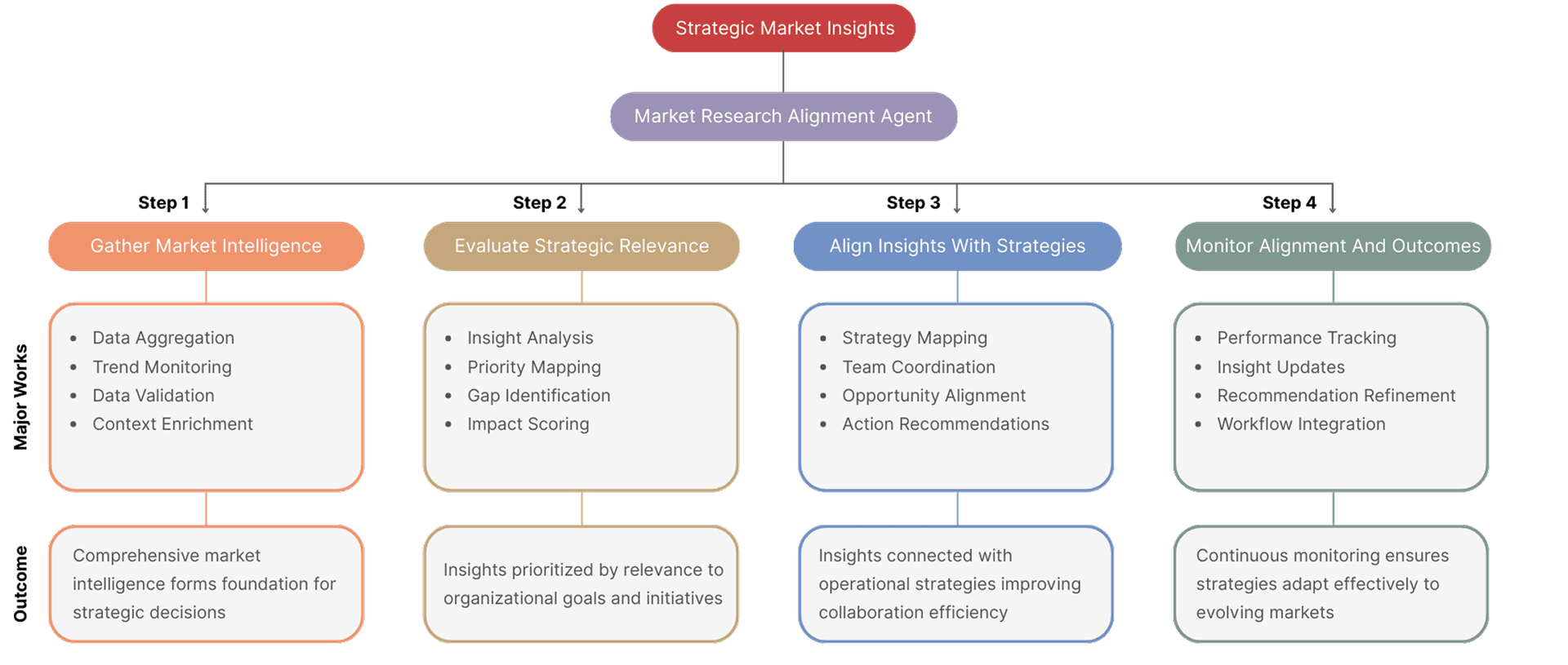 AI Market Research Alignment Agent full workflow diagram