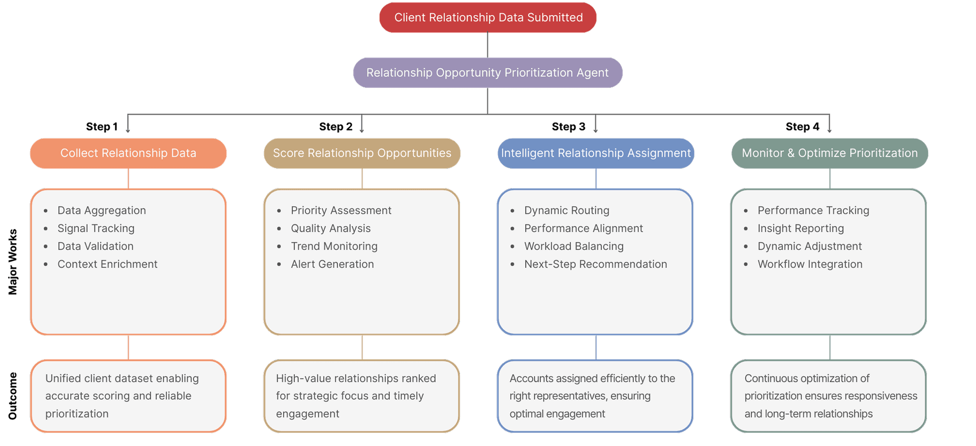 Relationship Opportunity Prioritization Agent full workflow diagram