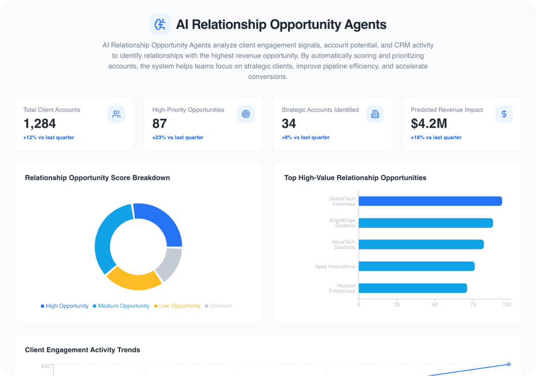 Relationship Opportunity Prioritization Agent AI Dashboard Preview