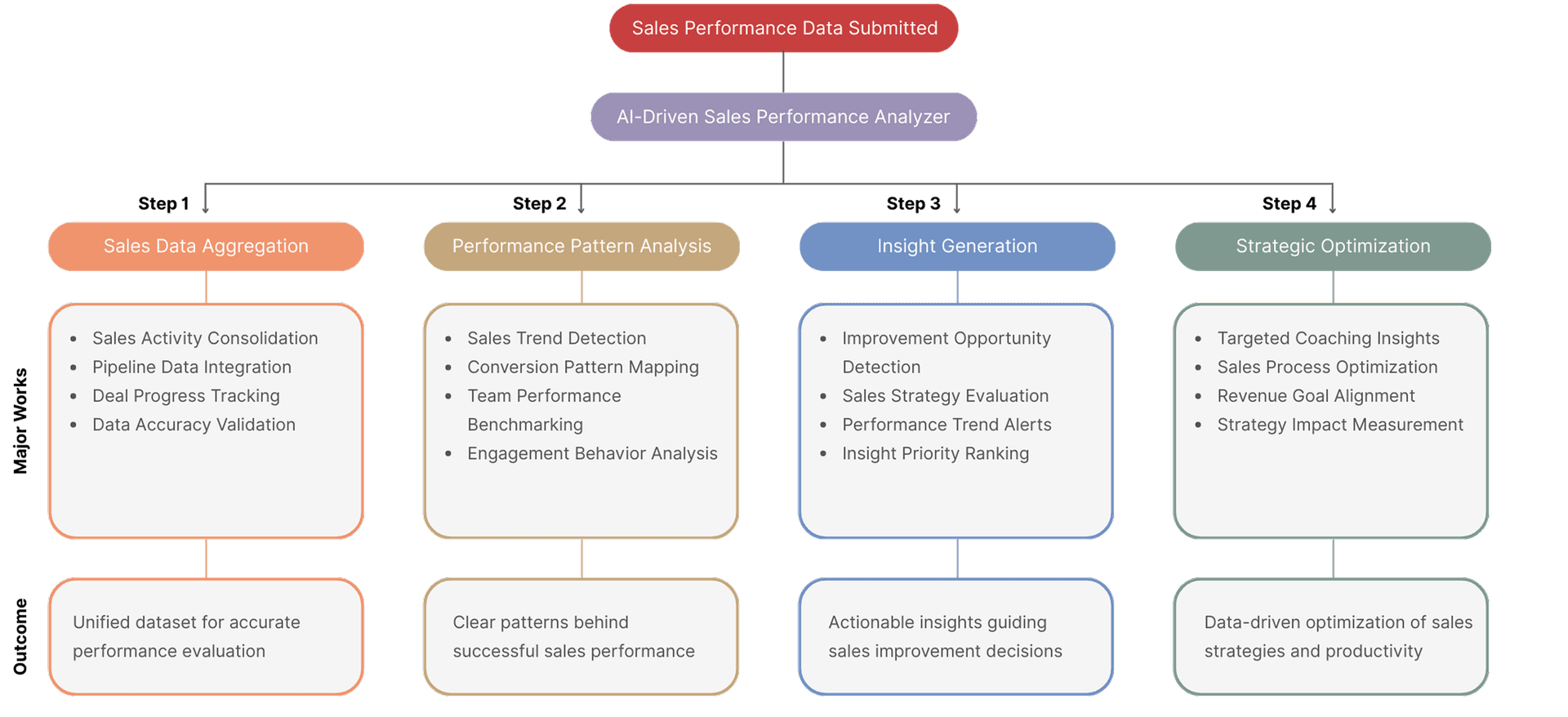 Sales Performance Analyzer Agent full workflow diagram