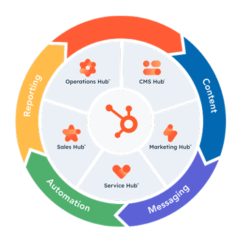 HubSpot partner integration diagram