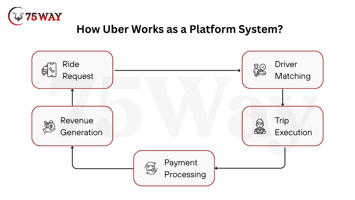 System Architecture For Uber Rides Using Python Programming Uber Business Model Explained: How It Works